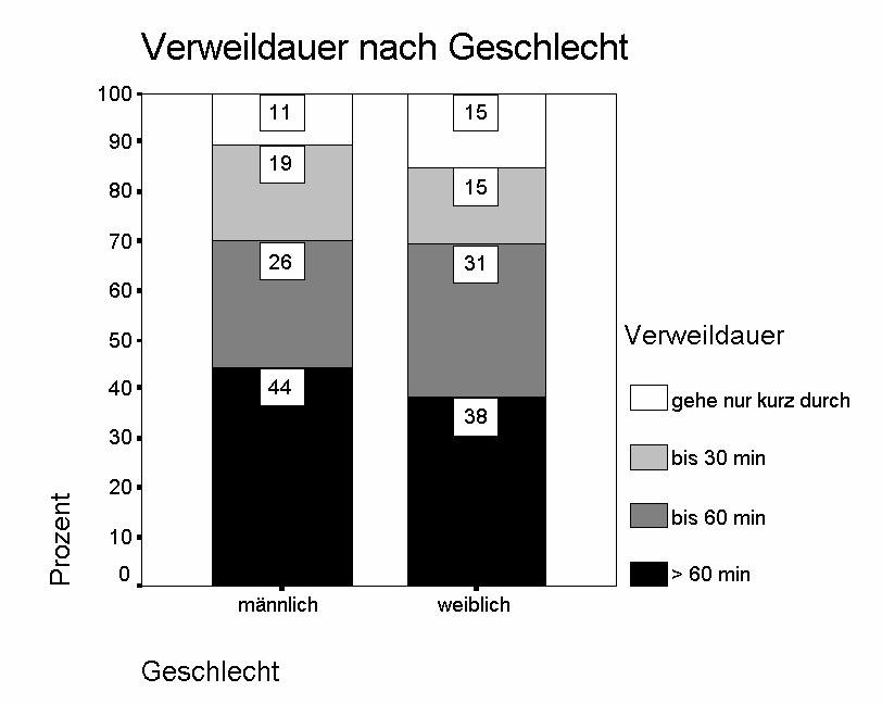 Anhang 2.2.1: Soziodemografie der Befragten und Situationsfaktoren: Verweildauer nach Geschlecht