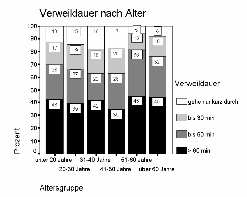 Anhang 2.2.2: Soziodemografie der Befragten und Situationsfaktoren: Verweildauer nach Alter