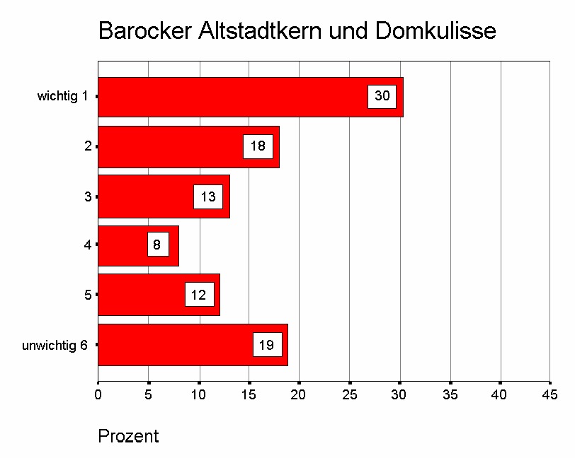 Bewertung der einzelnen Atmosphäreträger: Barocker Altstadtkern und die Domkulisse