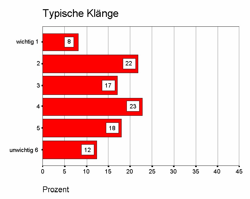 Bewertung der einzelnen Atmosphäreträger: Typische Klänge