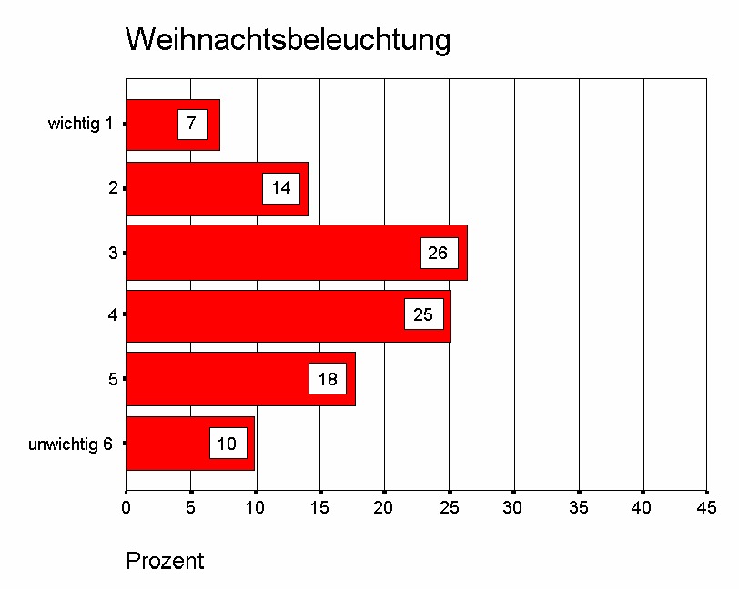 Bewertung der einzelnen Atmosphäreträger: Weihnachtsbeleuchtung