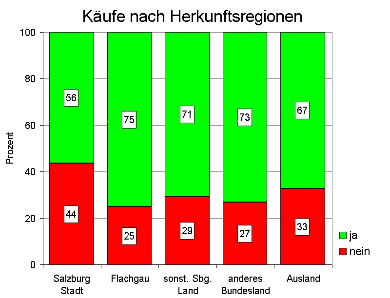 Käufe nach Herkunftsregionen