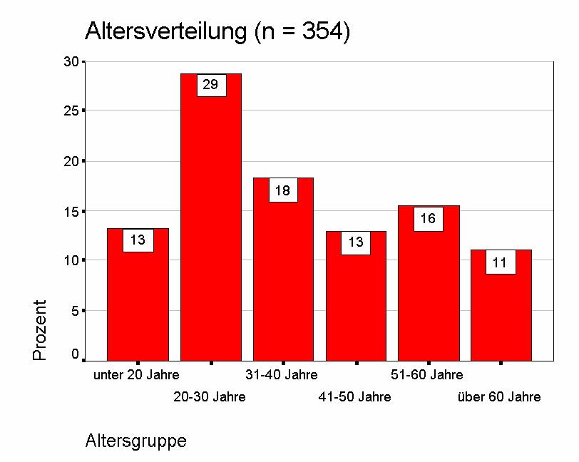 Altersverteilung