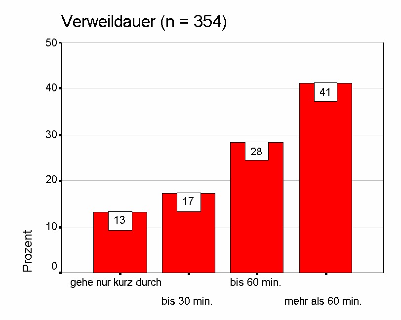 Verweildauer