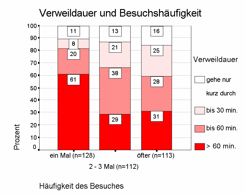 Verweildauer und Besuchshäufigkeit