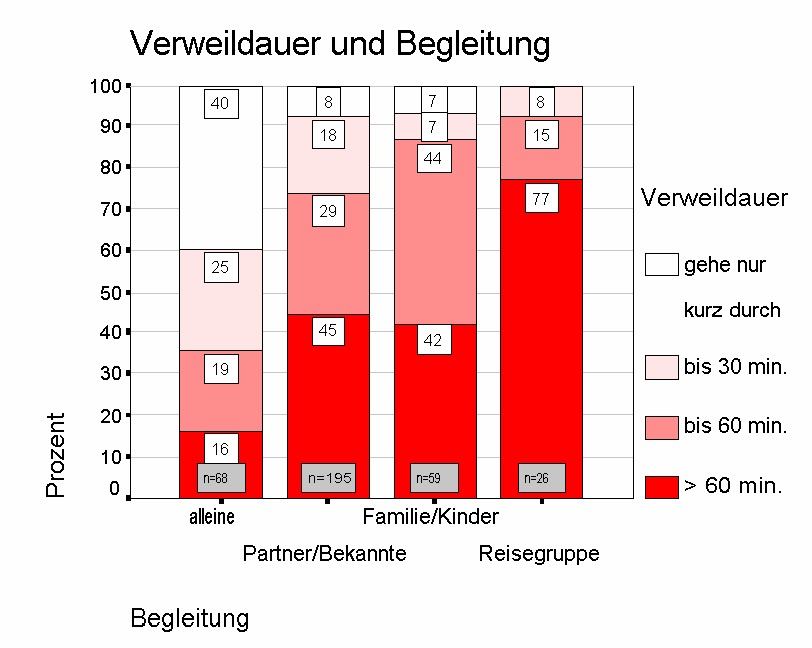 Verweildauer und Begleitung