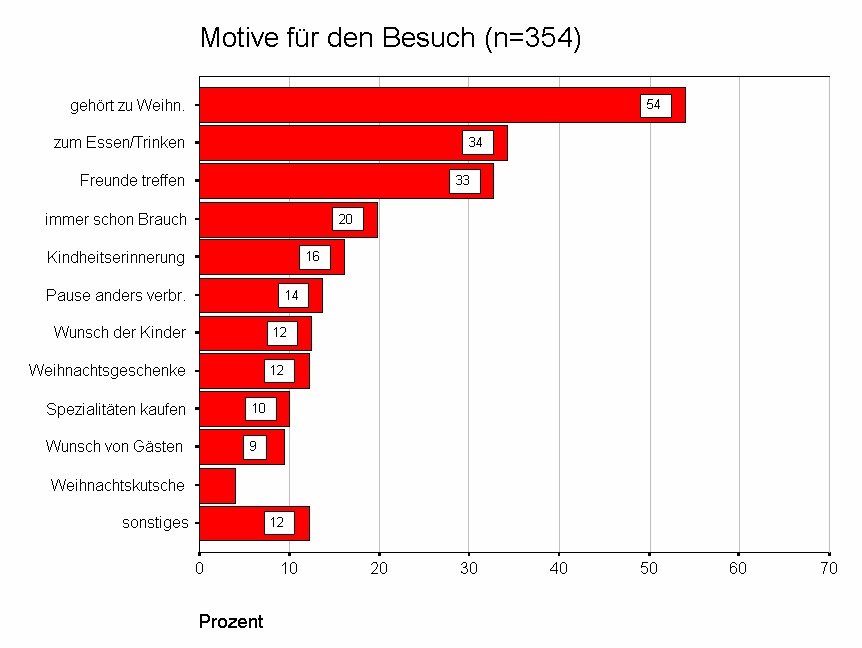 Motive für Besuch