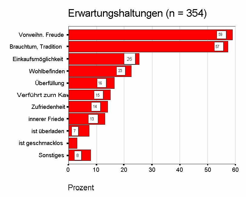 Erwartungshaltungen