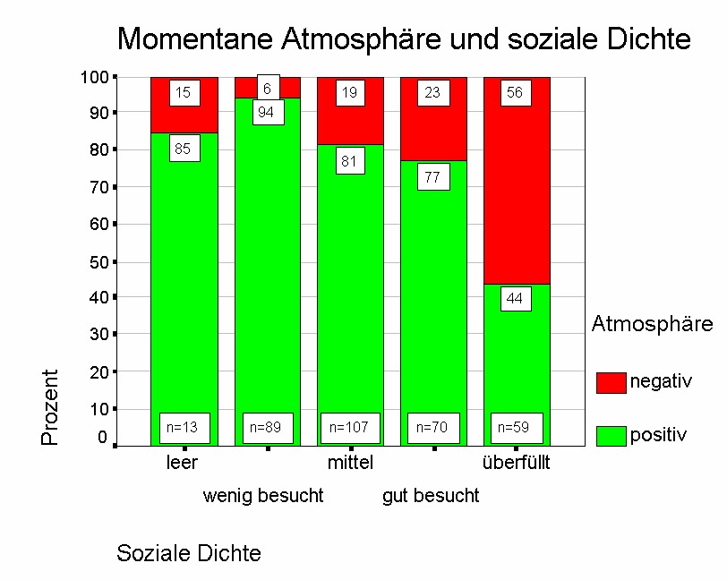 Momentane Atmosphäre und soziale Dichte