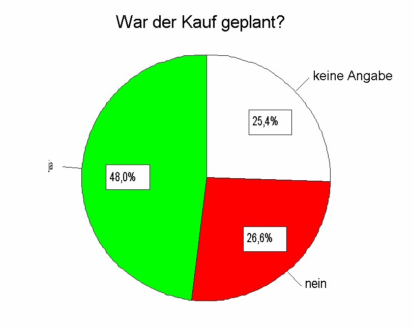 Einkaufsverhalten – Kaufhandlungen: War der Kauf geplant?