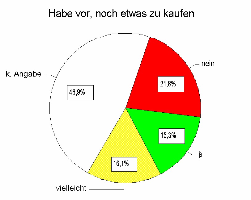 Einkaufsverhalten – Kaufhandlungen: Habe vor, noch etwas zu kaufen