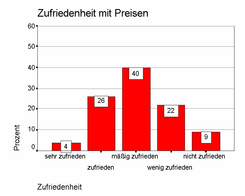 Zufriedenheit mit Preisen