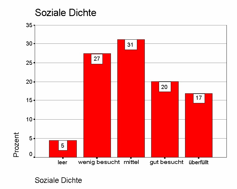 Anhang 2.3.1: Soziodemografie der Befragten und Situationsfaktoren: Soziale Dichte