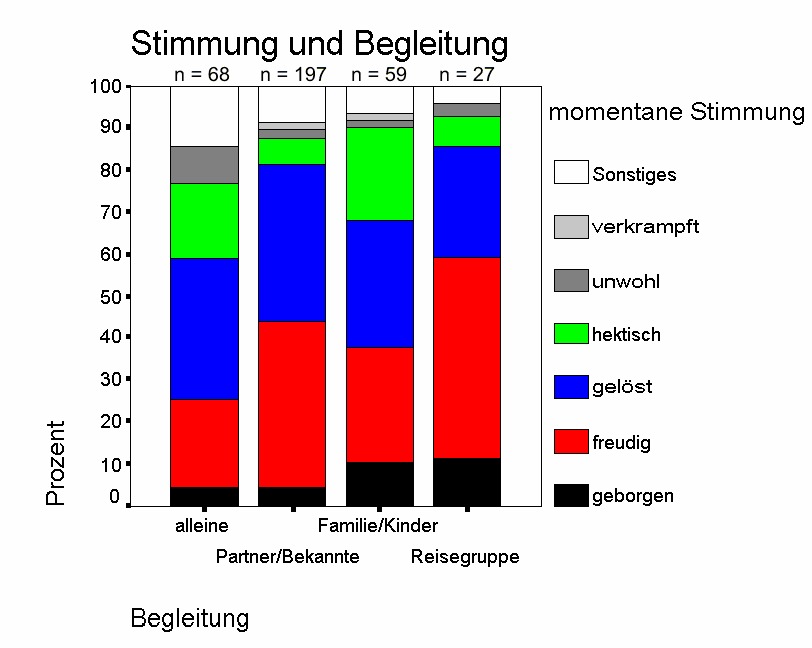 Stimmung und Begleitung