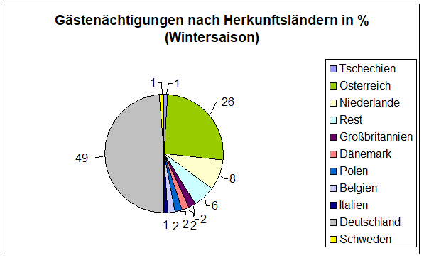 Gästenächtigungen nach Herkunftsländern in % (Wintersaison)